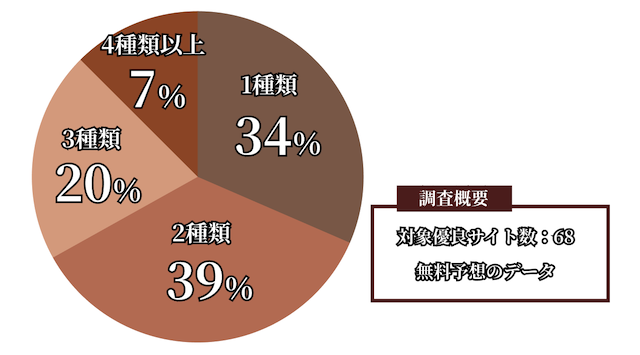 逆転の週末が複数の券種を柔軟に使い分けていることを紹介する画像
