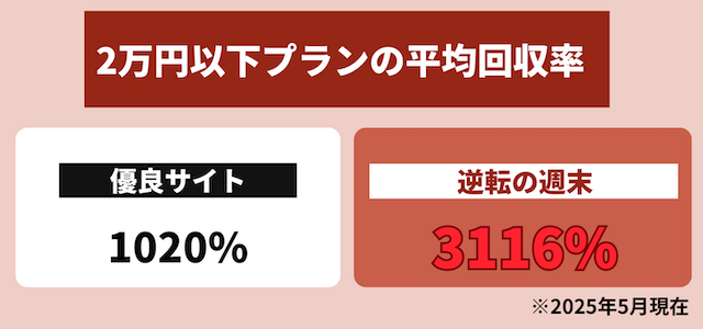 逆転の週末では有料予想の2万円以下のプランで平均回収率が高いことを紹介する画像