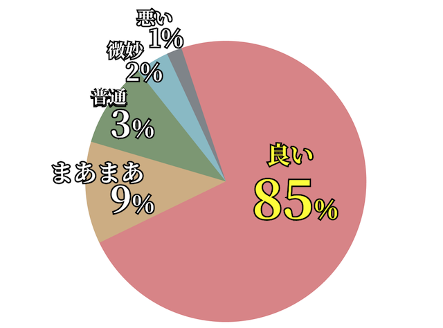 逆転の週末の評判・口コミをまとめたデータを紹介する画像