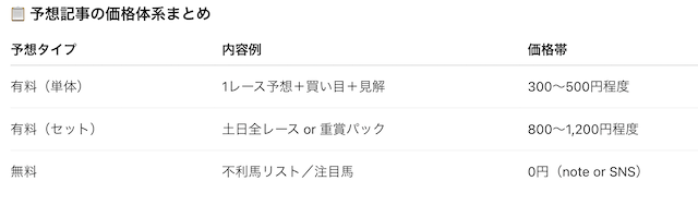 noteにおける予想の内容と価格帯のデータ画像