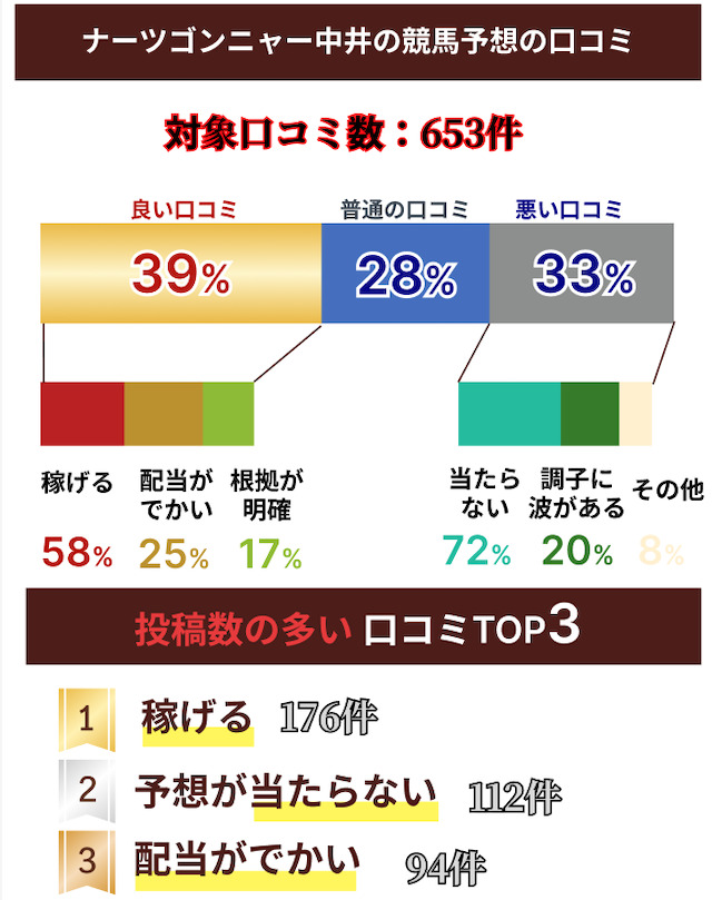 ナーツゴンニャー中井の口コミに関するデータ画像