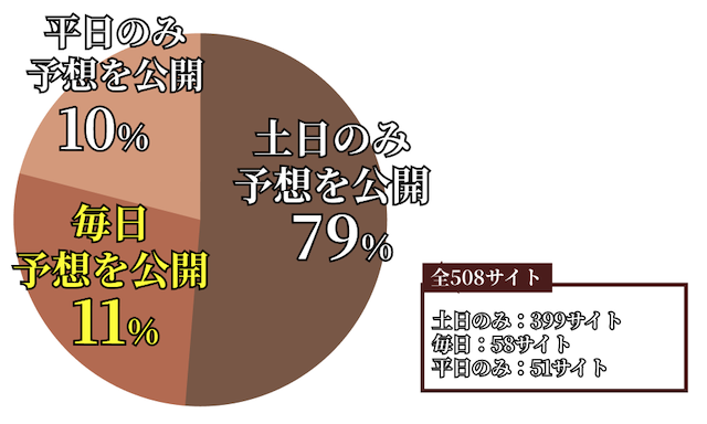ツカメルという競馬予想サイトの無料予想の公開頻度を紹介する画像