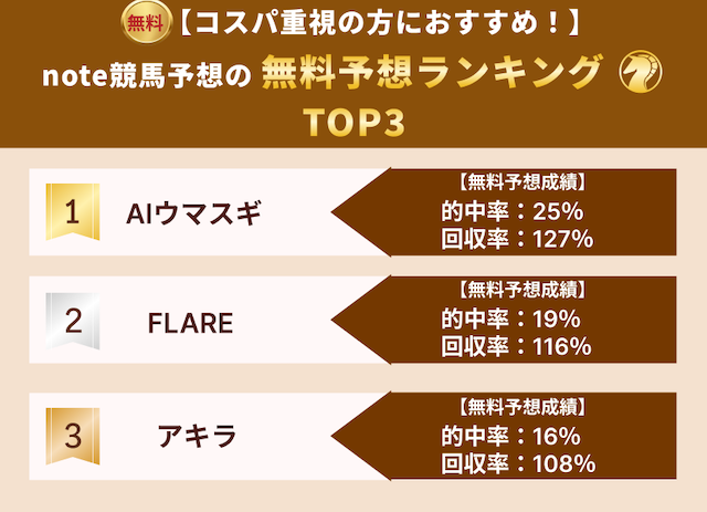 無料予想がおすすめのnote競馬予想ランキングTOP3の導入画像
