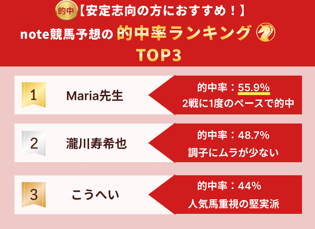 的中率が高いおすすめのnote競馬予想ランキングTOP3の画像
