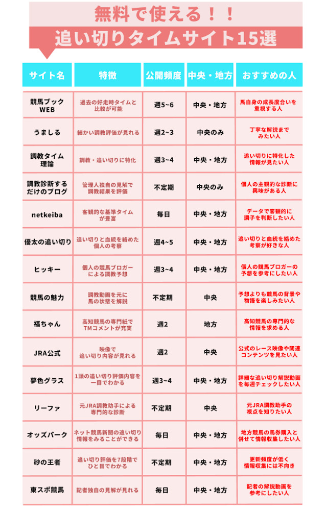 追い切りタイムの情報が無料で見れるサイト15選の比較表画像