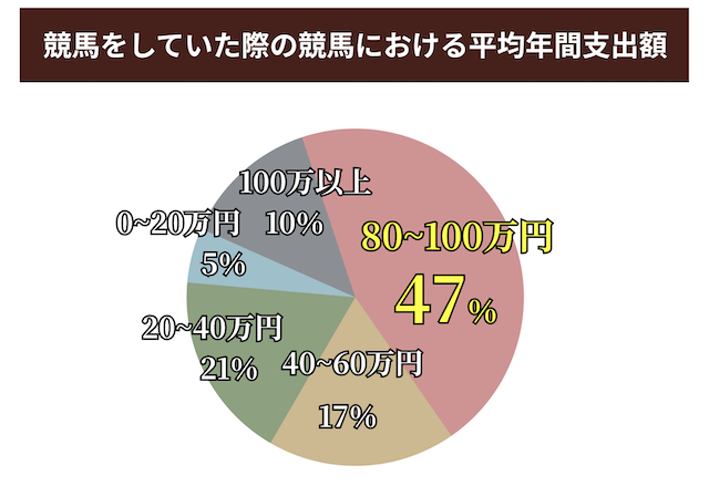 競馬をやめた前後の資金に関するデータ画像
