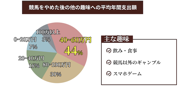 競馬に替わる趣味への平均年間支出額の画像