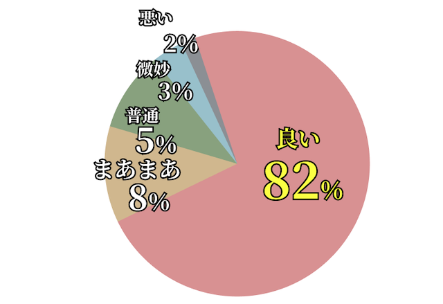 クラフトマンズの口コミ・評判の割合画像