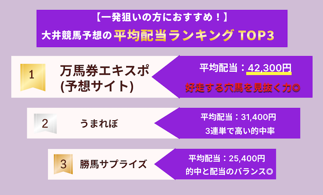 大井競馬予想の平均配当が高いおすすめの予想屋ランキングTOP3の画像