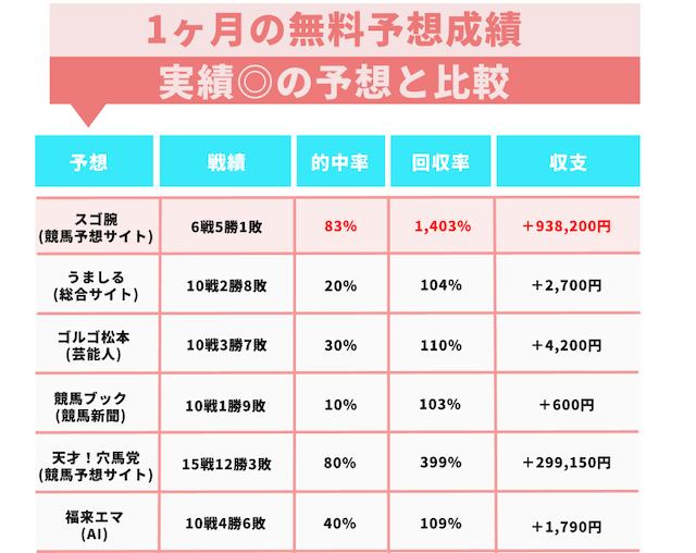 スゴ腕と他の予想を比較した画像