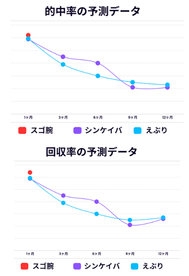 スゴ腕の無料予想の予測画像