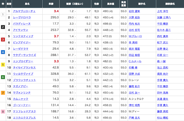 2025年5月25日東京11Rの出馬表画像