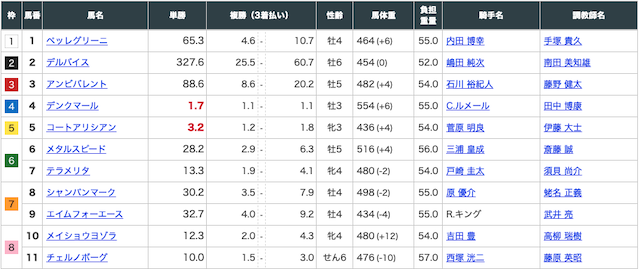 2025年7月27日新潟6Rの出走表