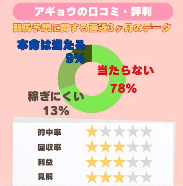 直近のアギョウの競馬予想に対する評判の画像