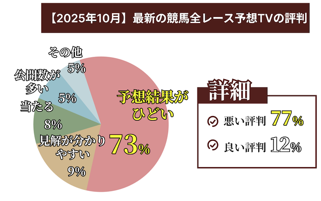 2025年10月の競馬全レース予想TVの評判データ