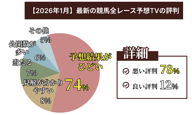 競馬全レース予想tvの最新の口コミデータの画像