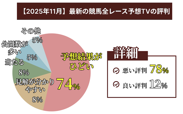 2025年11月最新の競馬全レース予想TVの11月の口コミデータ
