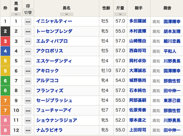 2026年6月7日高知ファイナルの出馬表