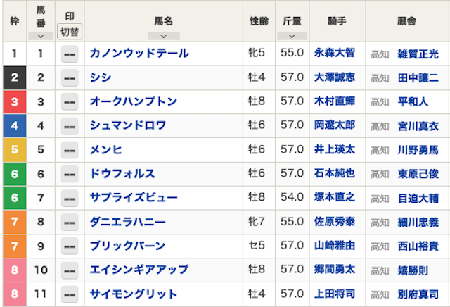7月25日の高知ファイナルの出馬表