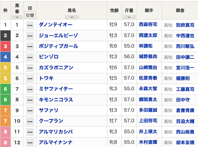 2025年12月6日高知ファイナルの出馬表画像
