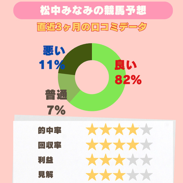 直近3ヶ月の松中みなみの予想の口コミは良い評価が8割と過半数以上を占めている事を表すデータ画像