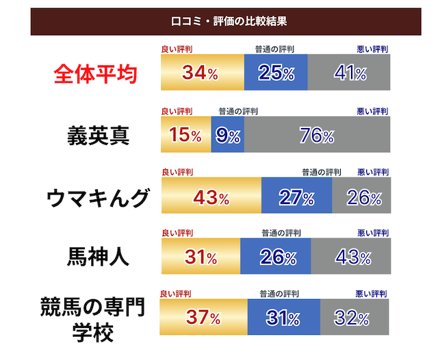 義英真と他のメンバーシップの口コミ・評価を比較したデータの画像