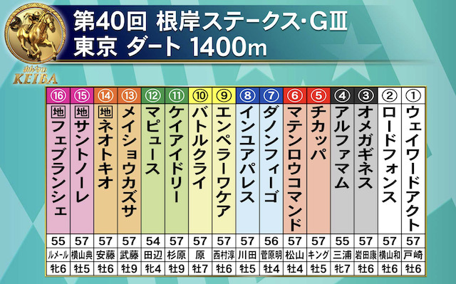根岸ステークス2026の出馬表画像