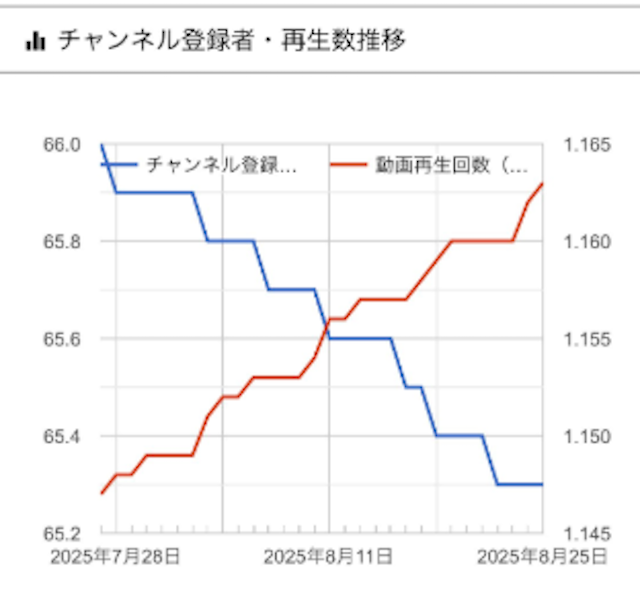 チャンネル登録者数の推移を表すグラフ