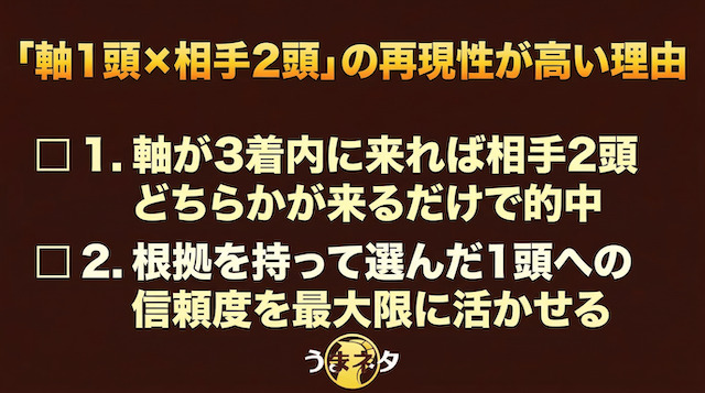 「軸1頭×相手2頭」が再現性が高い理由を伝える画像