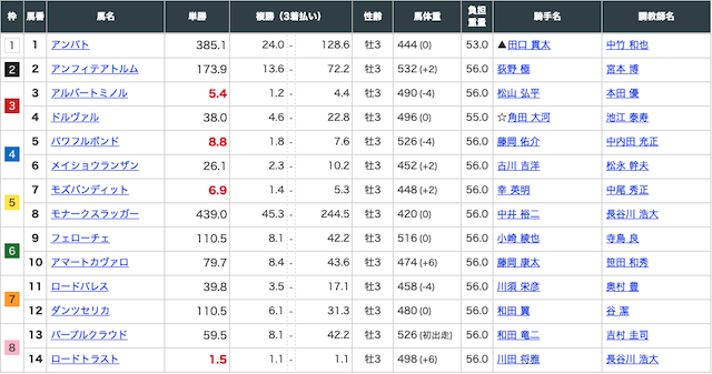 2023年4月15日阪神4Rの出走表