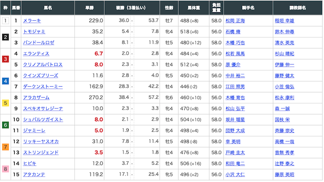 2024年7月27日新潟12Rの出走表