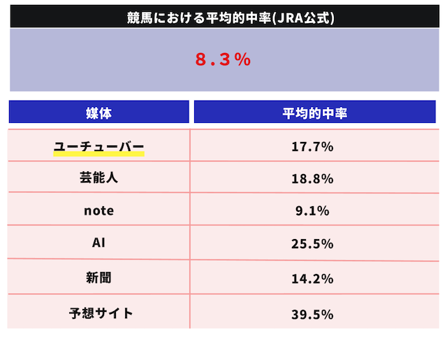 競馬予想における平均的中率の比較画像