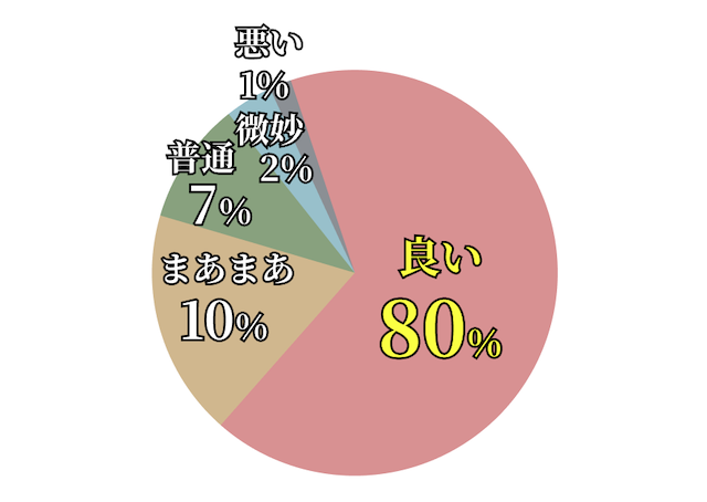 本命の口コミ・評判のデータ画像