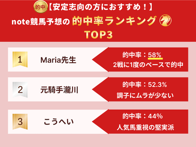 的中率が高いおすすめのnote競馬予想ランキングTOP3の画像