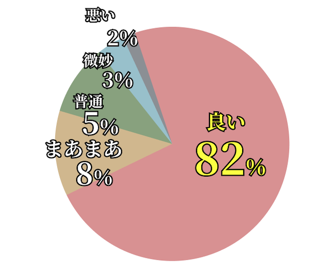 スーパーマンバケンの口コミ・評判の割合画像