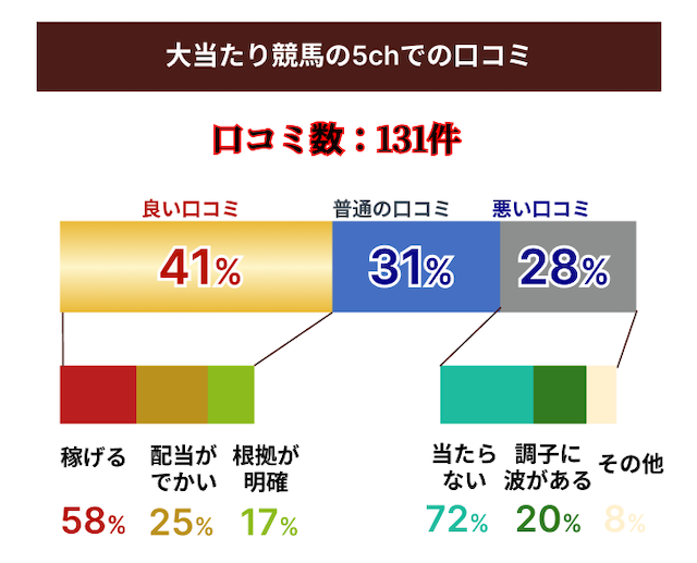5chでの口コミの集計データ