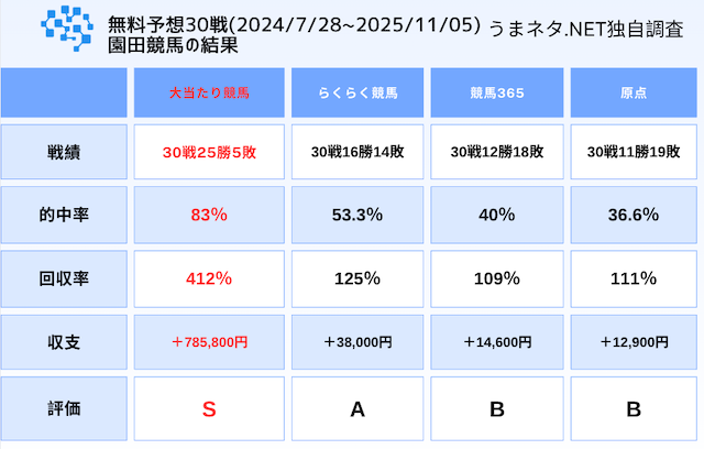 園田競馬場での成績の画像