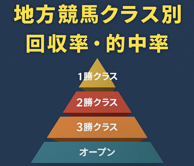 地方競馬クラス別の回収率・的中率のデータ画像