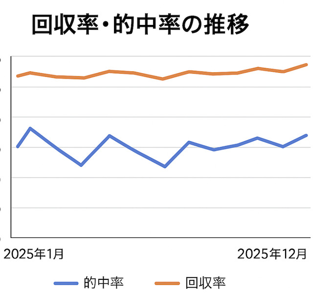 回収率・的中率の推移の画像