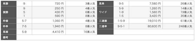 新しい競馬のカタチ　有料予想検証の配当