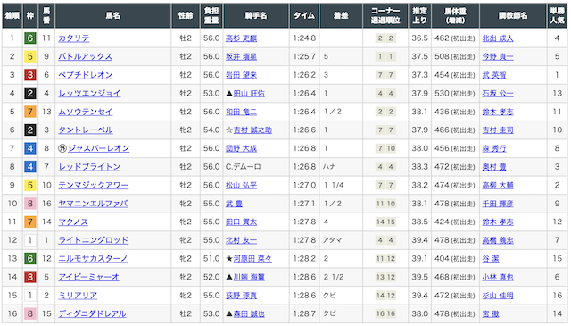 新しい競馬のカタチ　無料予想結果