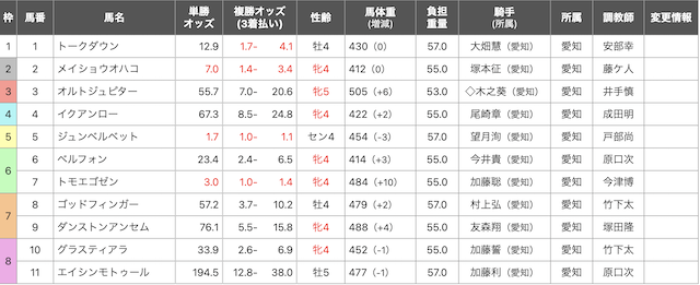 複勝転がし　オッズの確認