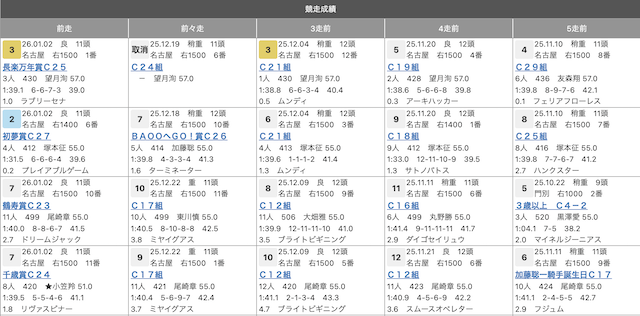 複勝転がし　直近成績