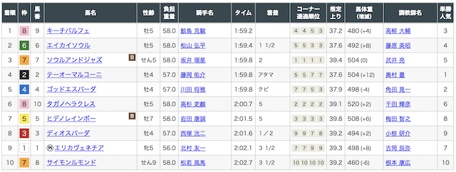 JACKPOTの有料予想 0111京都9R結果