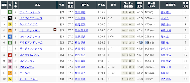 JACKPOT無料予想0104　出馬表