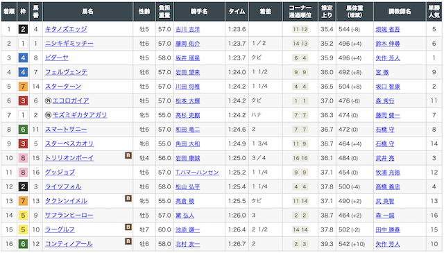 裏モノ競馬の有料予想　着順