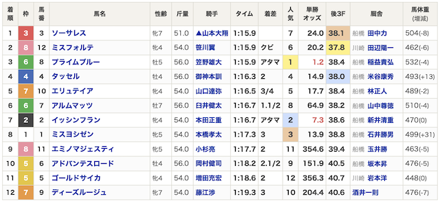 20260119船橋8RトリプルS無料予想着順