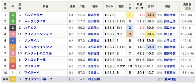 AI競馬のすゝめ　1月19日　有料予想着順1R