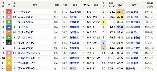 AI競馬のすゝめ　1月19日　有料予想着順2R