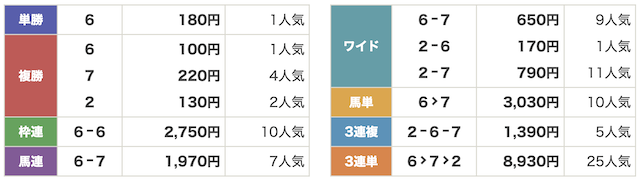 AI競馬のすゝめ　1月19日　有料予想着順1R結果